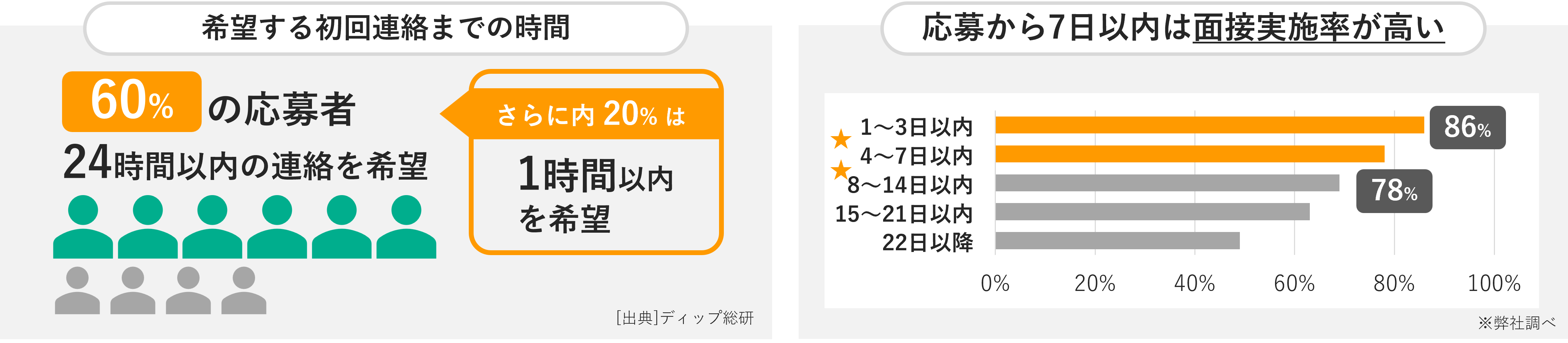 24時間以内の連絡と7日以内の面接設定がおすすめ.png