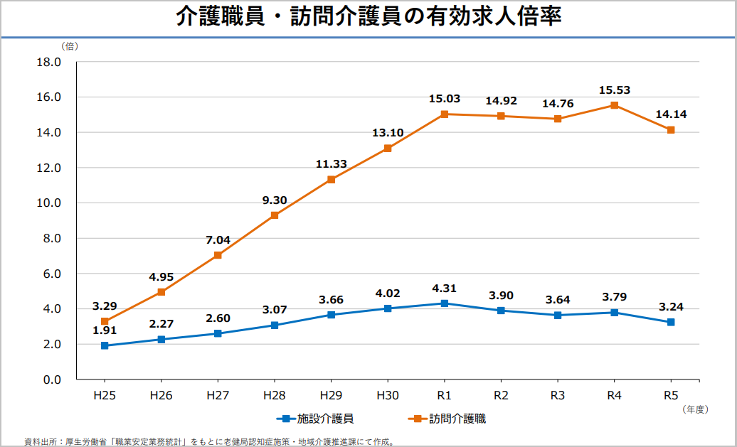 訪問系と施設系の有効求人倍率.png